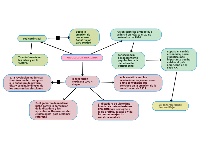 REVOLUCION MEXICANA - Mind Map